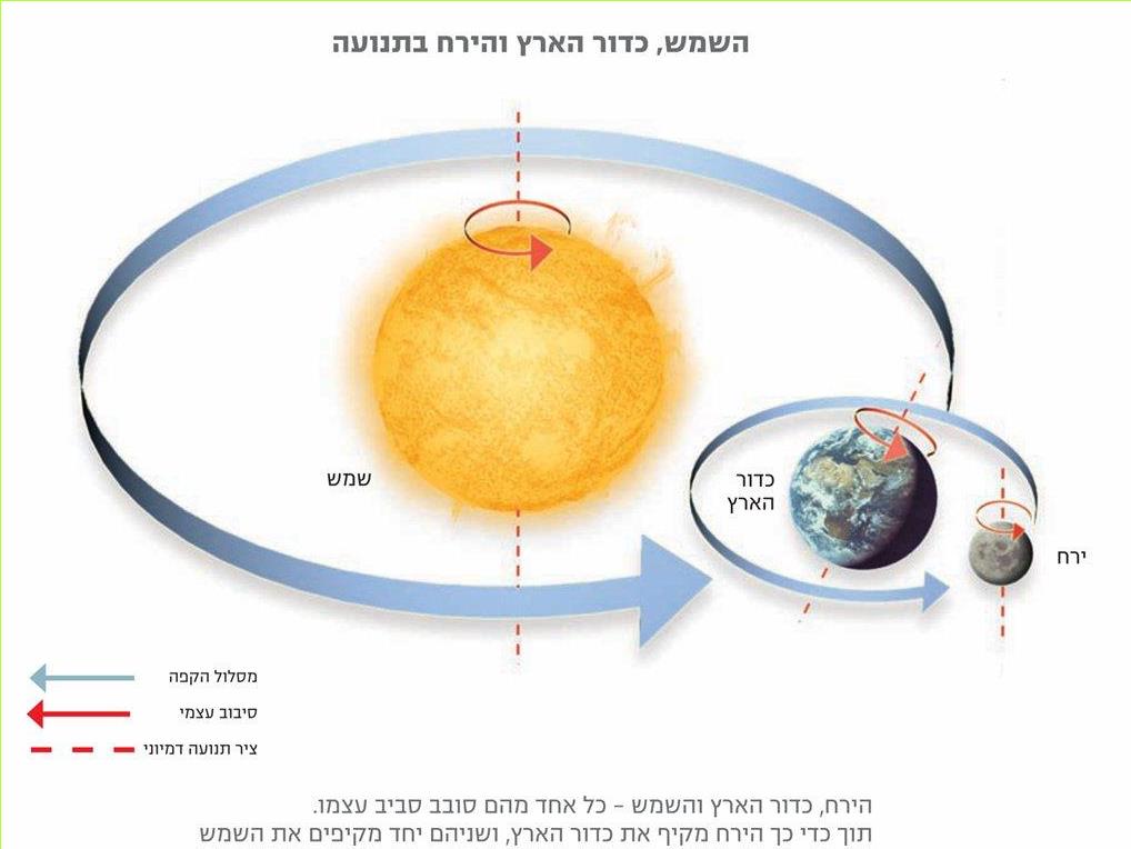 הירח, כדור הארץ והשמש – כל אחד מהם סובב סביב עצמו.